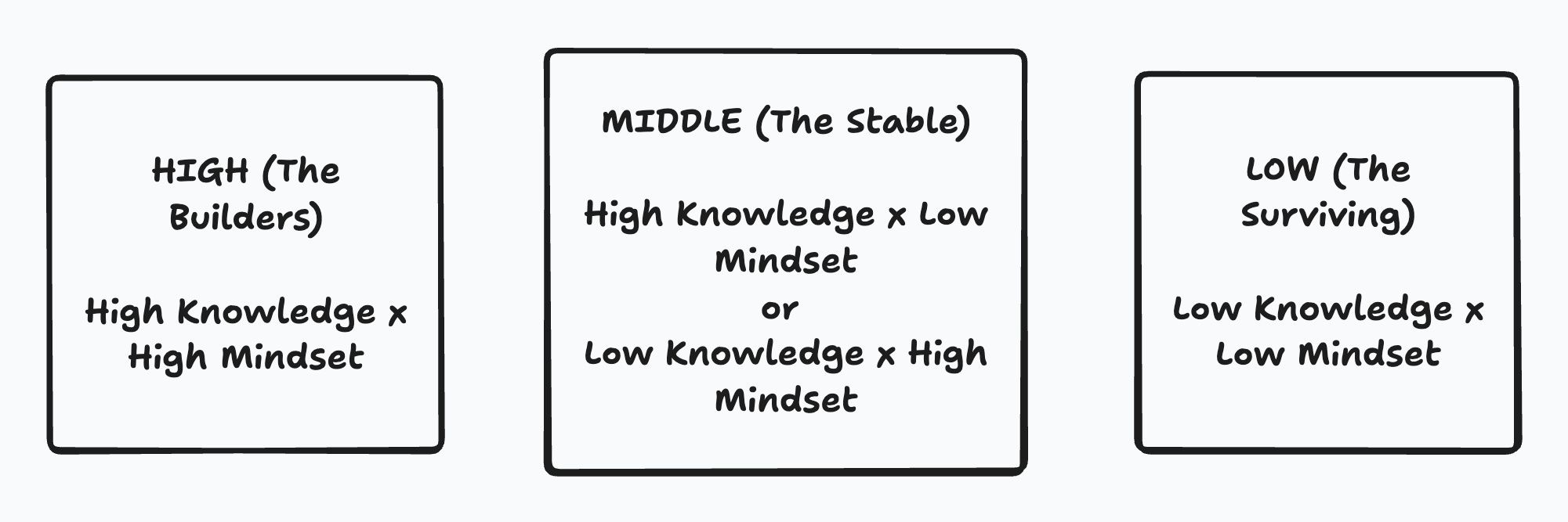 The Three Types: HIGH (The Builders), MIDDLE (The Stable), LOW (The Surviving)